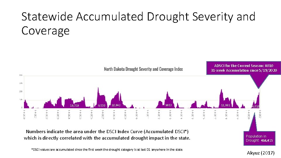 Statewide Accumulated Drought Severity and Coverage ADSCI for the Current Season: 4010 31 -week