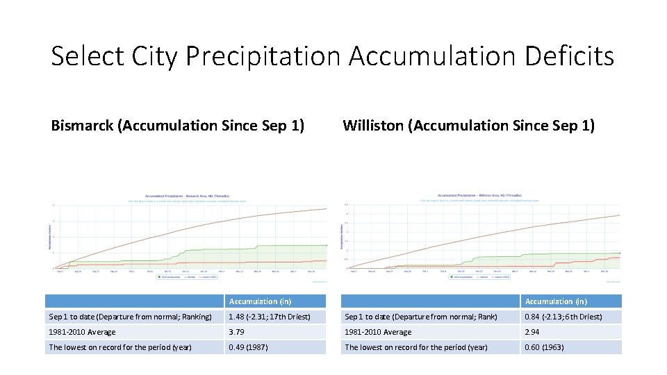 Select City Precipitation Accumulation Deficits Bismarck (Accumulation Since Sep 1) Williston (Accumulation Since Sep