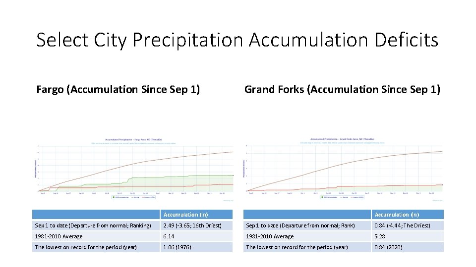 Select City Precipitation Accumulation Deficits Fargo (Accumulation Since Sep 1) Grand Forks (Accumulation Since