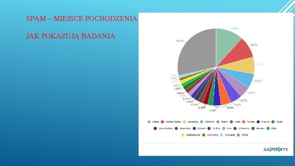 SPAM – MIEJSCE POCHODZENIA JAK POKAZUJĄ BADANIA 