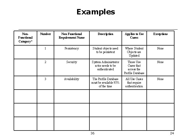 Examples Non. Functional Category* Number Non Functional Requirement Name Description Applies to Use Cases: