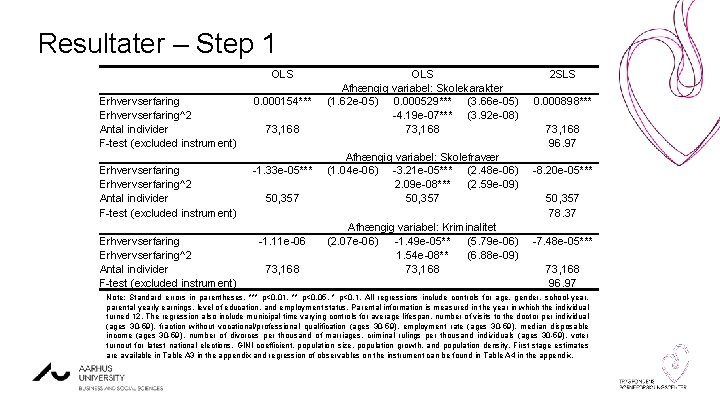 Resultater – Step 1 Erhvervserfaring^2 Antal individer F-test (excluded instrument) Erhvervserfaring^2 Antal individer F-test