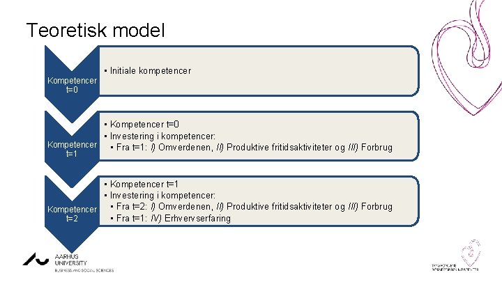 Teoretisk model • Initiale kompetencer Kompetencer t=0 • Kompetencer t=0 • Investering i kompetencer: