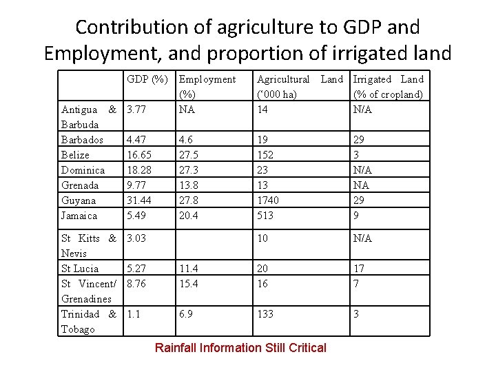 Contribution of agriculture to GDP and Employment, and proportion of irrigated land GDP (%)