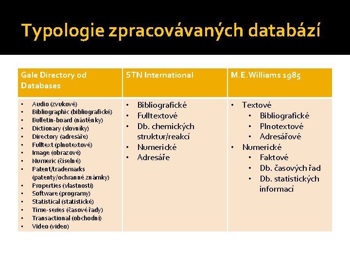 Typologie zpracovávaných databází Gale Directory od Databases • • • • Audio (zvukové) Bibliographic