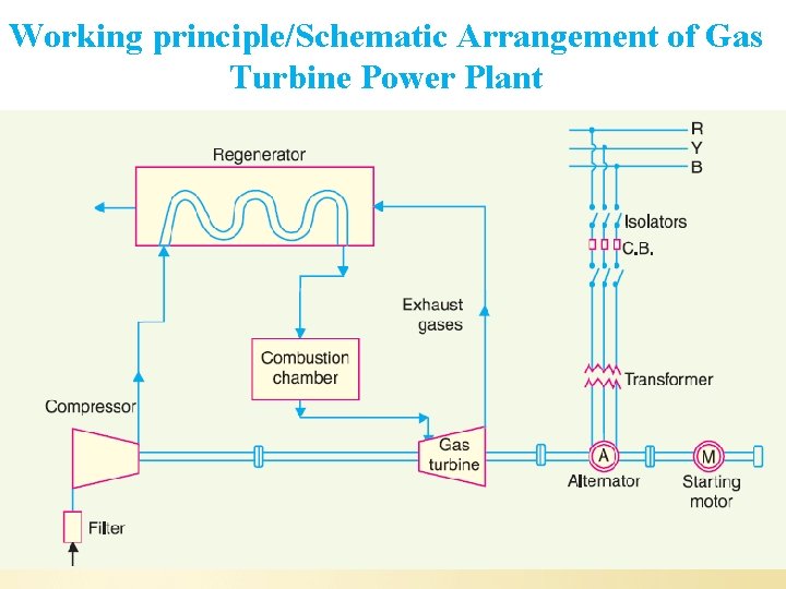 Working principle/Schematic Arrangement of Gas Turbine Power Plant 