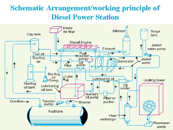 Schematic Arrangement/working principle of Diesel Power Station 