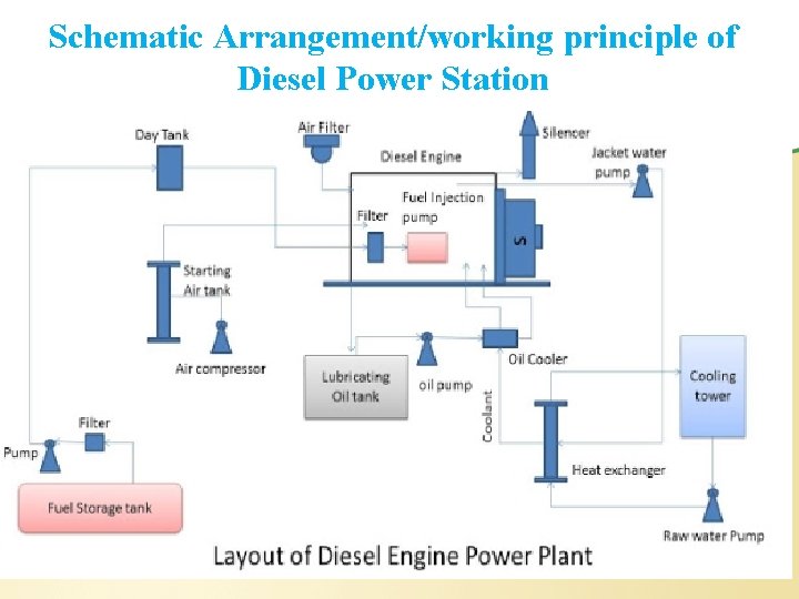 Schematic Arrangement/working principle of Diesel Power Station 