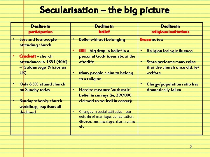 Secularisation – the big picture Decline in participation • • Less and less people