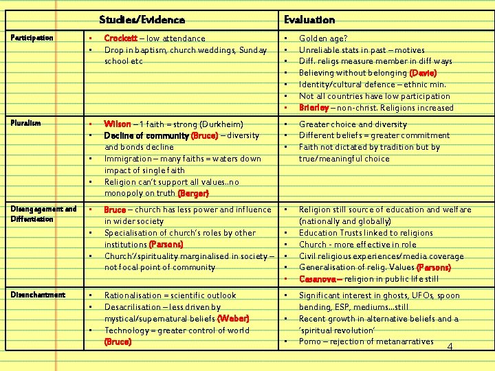 Studies/Evidence Evaluation Participation • • Crockett – low attendance Drop in baptism, church weddings,