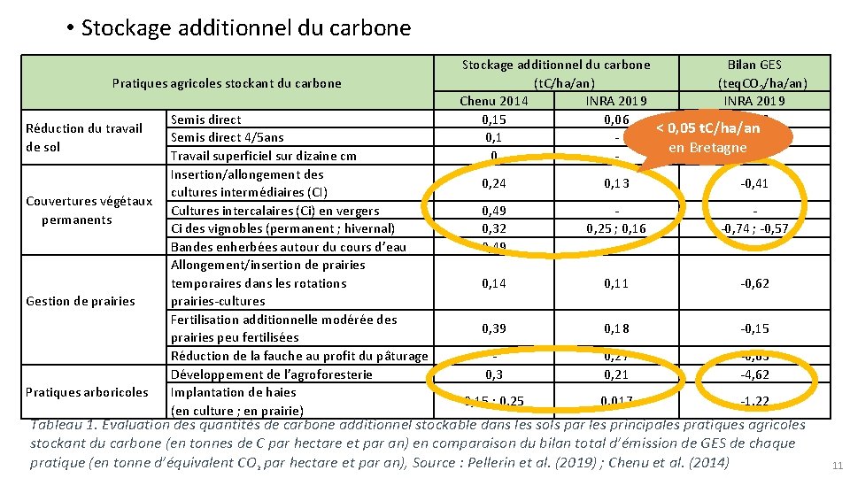  • Stockage additionnel du carbone Pratiques agricoles stockant du carbone Réduction du travail