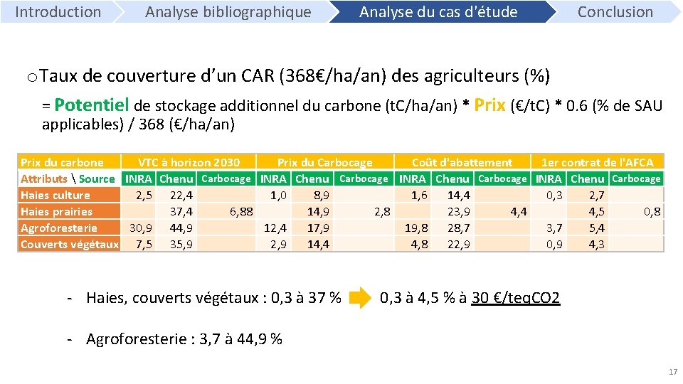  Introduction Analyse bibliographique Analyse du cas d'étude Conclusion o Taux de couverture d’un