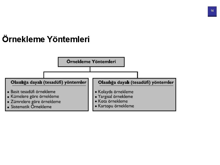 14 Örnekleme Yöntemleri 