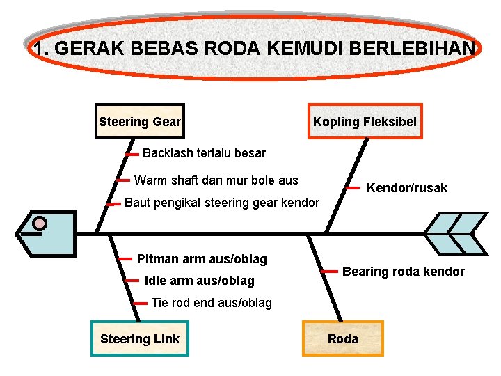 1. GERAK BEBAS RODA KEMUDI BERLEBIHAN Steering Gear Kopling Fleksibel Backlash terlalu besar Warm