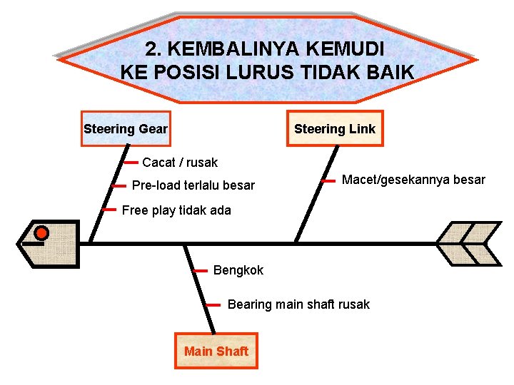 2. KEMBALINYA KEMUDI KE POSISI LURUS TIDAK BAIK Steering Gear Steering Link Cacat /