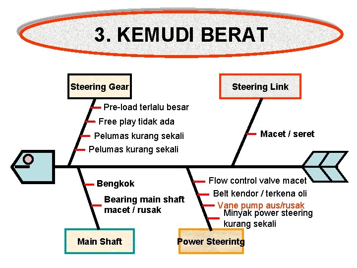 3. KEMUDI BERAT Steering Gear Steering Link Pre-load terlalu besar Free play tidak ada