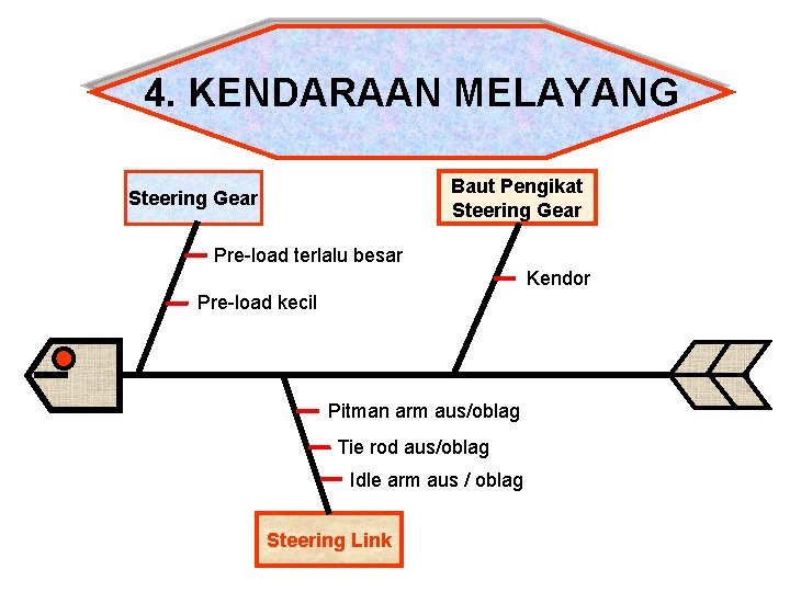 4. KENDARAAN MELAYANG Baut Pengikat Steering Gear Pre-load terlalu besar Kendor Pre-load kecil Pitman