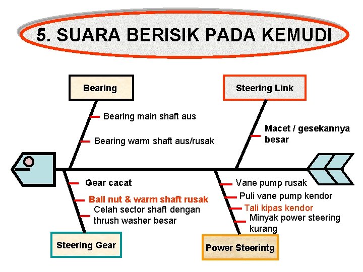 5. SUARA BERISIK PADA KEMUDI Bearing Steering Link Bearing main shaft aus Bearing warm