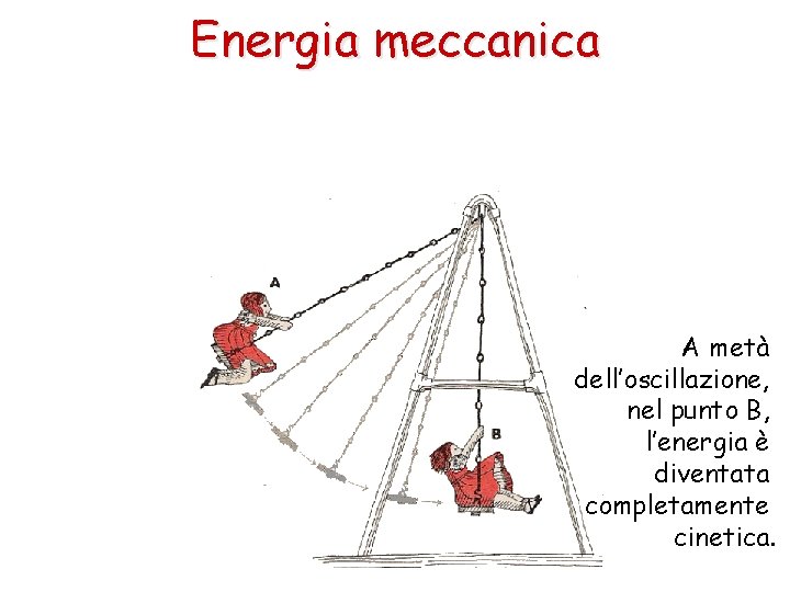 Energia meccanica A metà dell’oscillazione, nel punto B, l’energia è diventata completamente cinetica. 