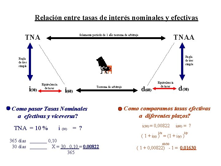 Relación entre tasas de interés nominales y efectivas TNAA Solamente periodo de 1 año