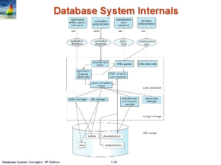 Database System Internals Database System Concepts - 6 th Edition 1. 19 