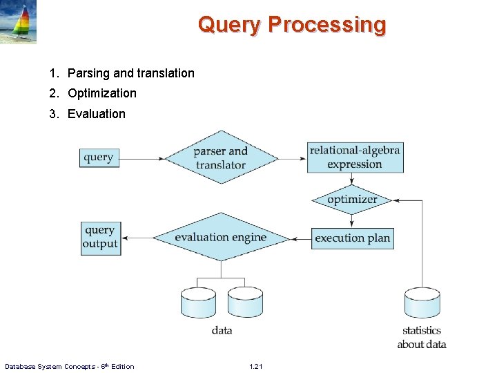 Query Processing 1. Parsing and translation 2. Optimization 3. Evaluation Database System Concepts -