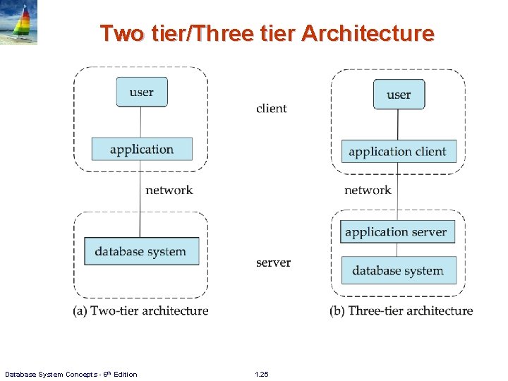 Two tier/Three tier Architecture Database System Concepts - 6 th Edition 1. 25 