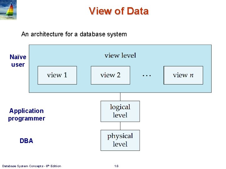 View of Data An architecture for a database system Naïve user Application programmer DBA