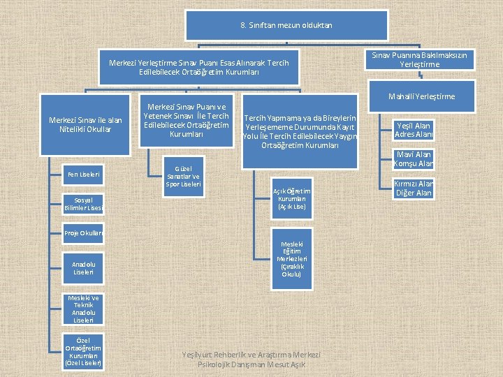 8. Sınıftan mezun olduktan Merkezi Yerleştirme Sınav Puanı Esas Alınarak Tercih Edilebilecek Ortaöğretim Kurumları