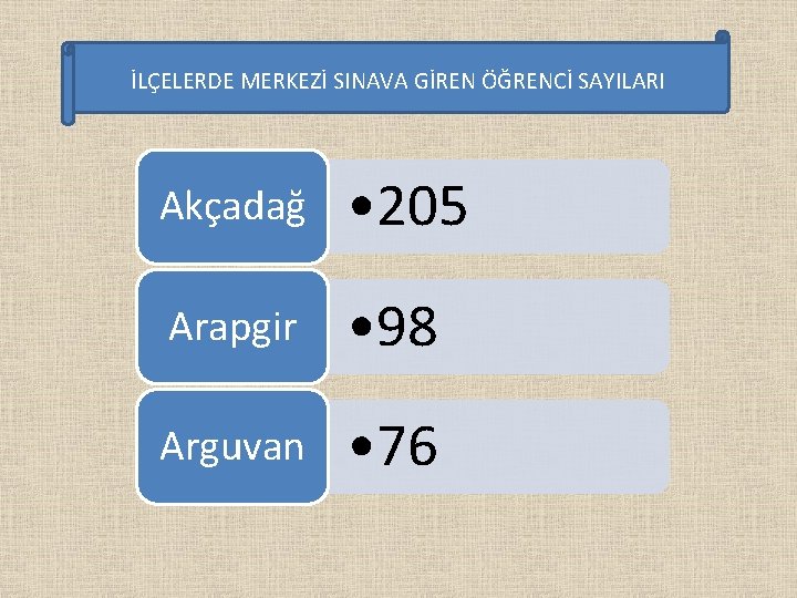 İLÇELERDE MERKEZİ SINAVA GİREN ÖĞRENCİ SAYILARI Akçadağ • 205 Arapgir • 98 Arguvan •