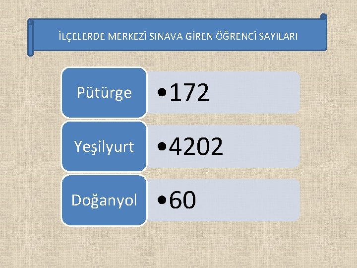 İLÇELERDE MERKEZİ SINAVA GİREN ÖĞRENCİ SAYILARI Pütürge • 172 Yeşilyurt • 4202 Doğanyol •