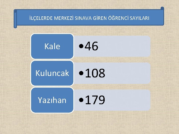 İLÇELERDE MERKEZİ SINAVA GİREN ÖĞRENCİ SAYILARI Kale • 46 Kuluncak • 108 Yazıhan •