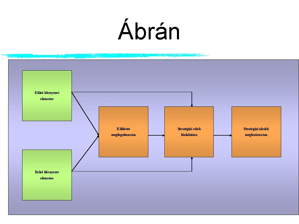 Ábrán Külső környezet elemzése Belső környezet elemzése Küldetés Stratégiai célok Stratégiai akciók megfogalmazása kialakítása