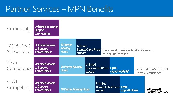 Partner Services – MPN Benefits Community MAPS D&D Subscription Silver Competency Gold Competency Unlimited