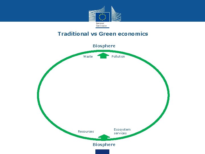 Traditional vs Green economics Biosphere Waste Pollution Resources Ecosystem services Biosphere 