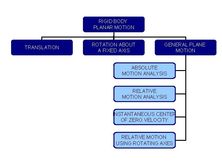 RIGID BODY PLANAR MOTION TRANSLATION ROTATION ABOUT A FIXED AXIS GENERAL PLANE MOTION ABSOLUTE