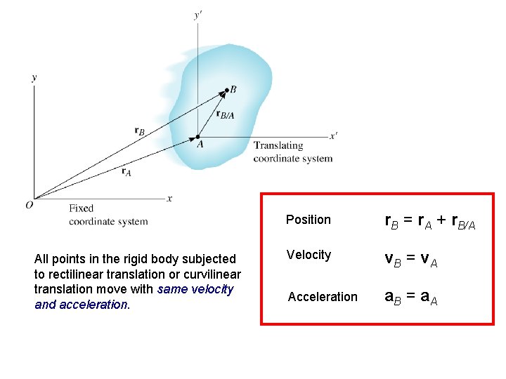 All points in the rigid body subjected to rectilinear translation or curvilinear translation move