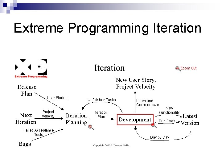 Extreme Programming Iteration 