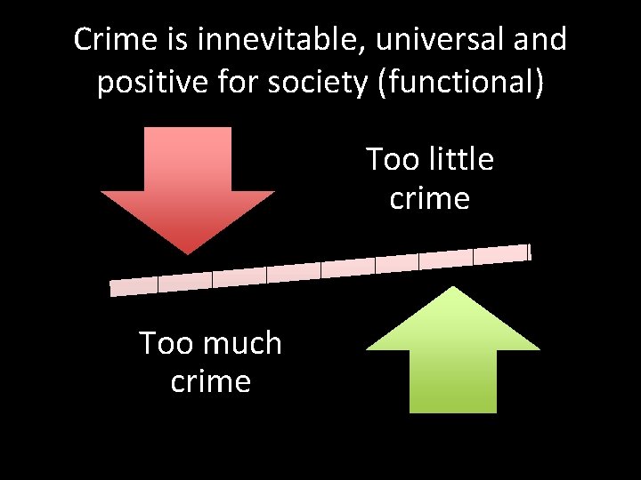 Crime is innevitable, universal and positive for society (functional) Too little crime Too much