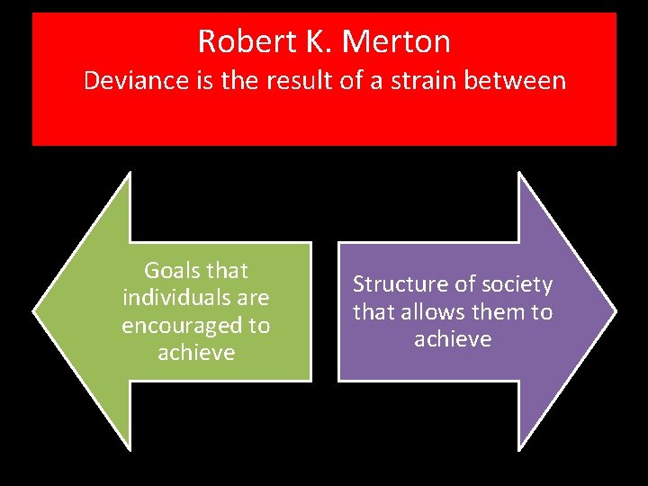 Robert K. Merton Deviance is the result of a strain between Goals that individuals
