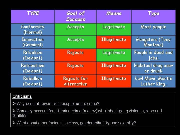 TYPE Goal of Success Means Type Conformity (Normal) Accepts Legitimate Most people Innovation (Criminal)