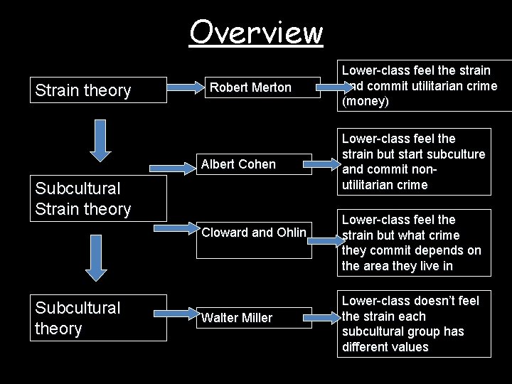 Overview Strain theory Robert Merton Albert Cohen Subcultural Strain theory Cloward and Ohlin Subcultural