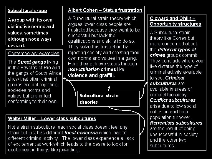 Subcultural group Albert Cohen – Status frustration A group with its own distinctive norms
