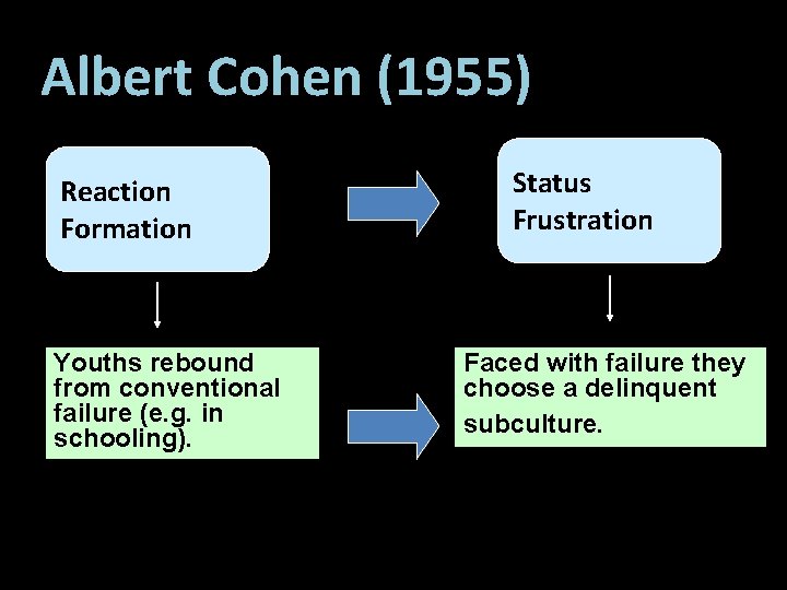 Albert Cohen (1955) Reaction Formation Youths rebound from conventional failure (e. g. in schooling).