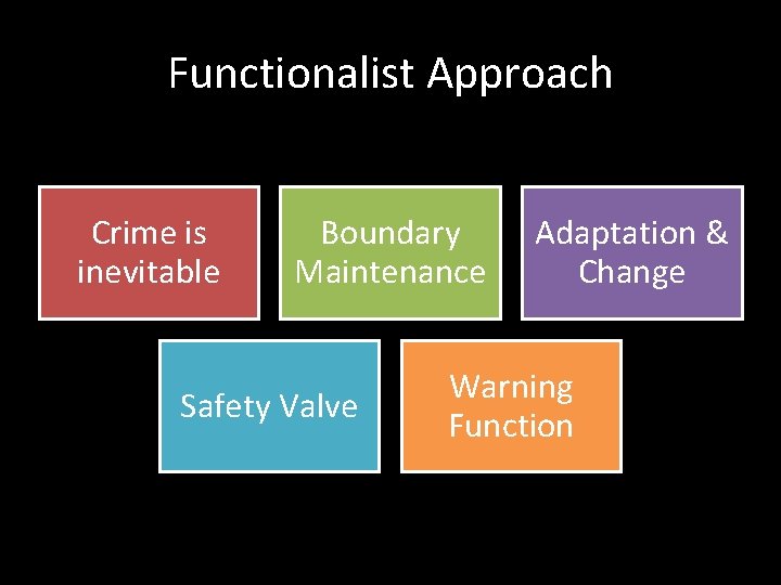 Functionalist Approach Crime is inevitable Boundary Maintenance Safety Valve Adaptation & Change Warning Function