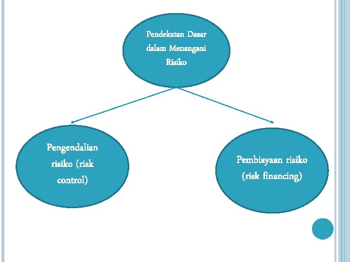 Pendekatan Dasar dalam Menangani Risiko Pengendalian risiko (risk control) Pembiayaan risiko (risk financing) 