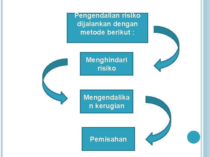 Pengendalian risiko dijalankan dengan metode berikut : Menghindari risiko Mengendalika n kerugian Pemisahan 