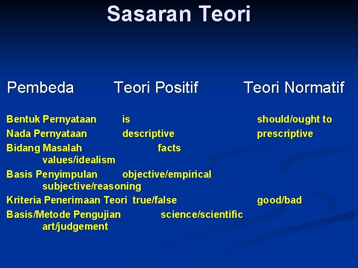 Sasaran Teori Pembeda Teori Positif Teori Normatif Bentuk Pernyataan is Nada Pernyataan descriptive Bidang