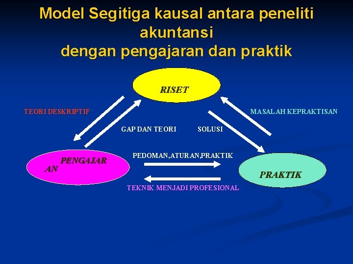 Model Segitiga kausal antara peneliti akuntansi dengan pengajaran dan praktik RISET TEORI DESKRIPTIF MASALAH