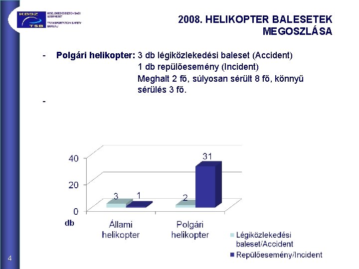 2008. HELIKOPTER BALESETEK MEGOSZLÁSA - - 4 Polgári helikopter: 3 db légiközlekedési baleset (Accident)